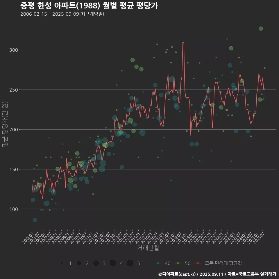 증평 한성 아파트(1988) 월별 평균 평당가