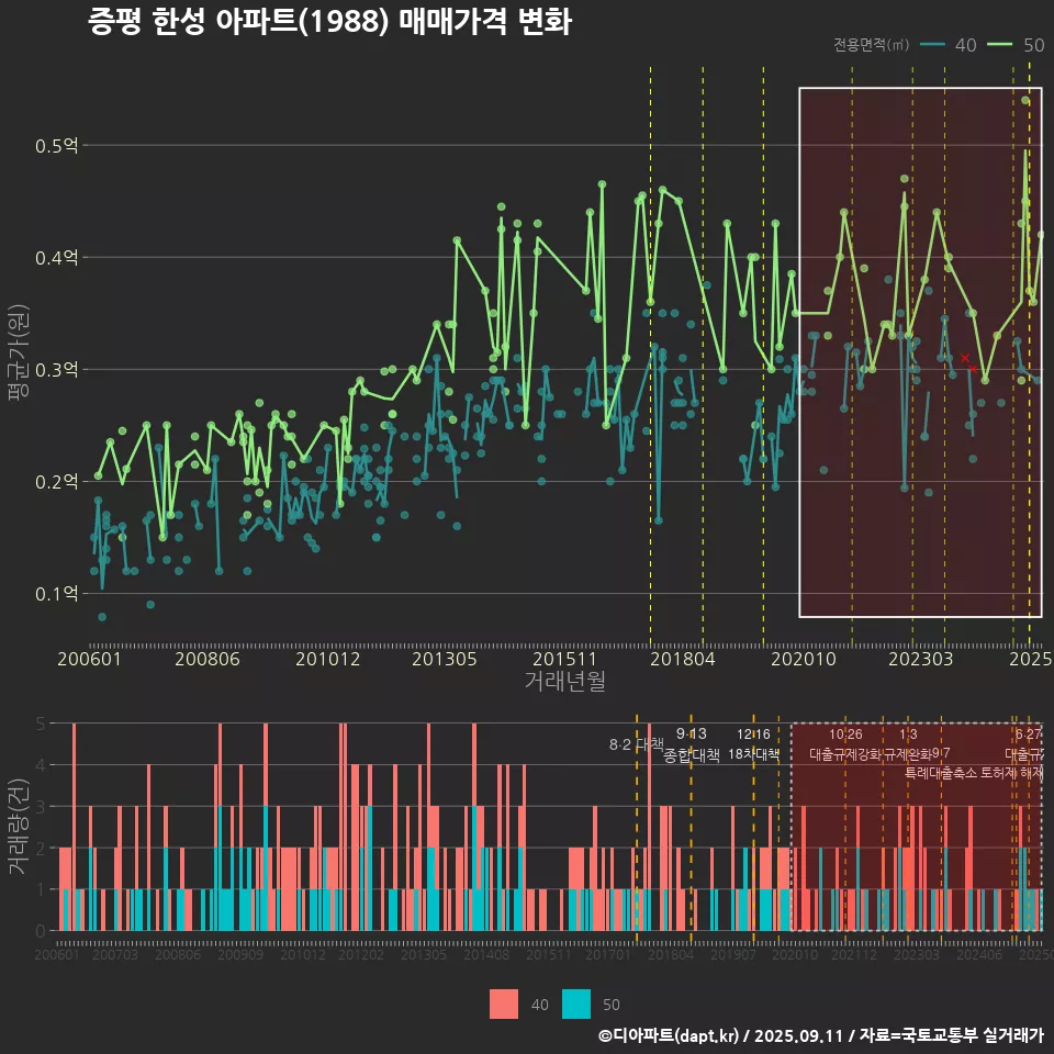 증평 한성 아파트(1988) 매매가격 변화