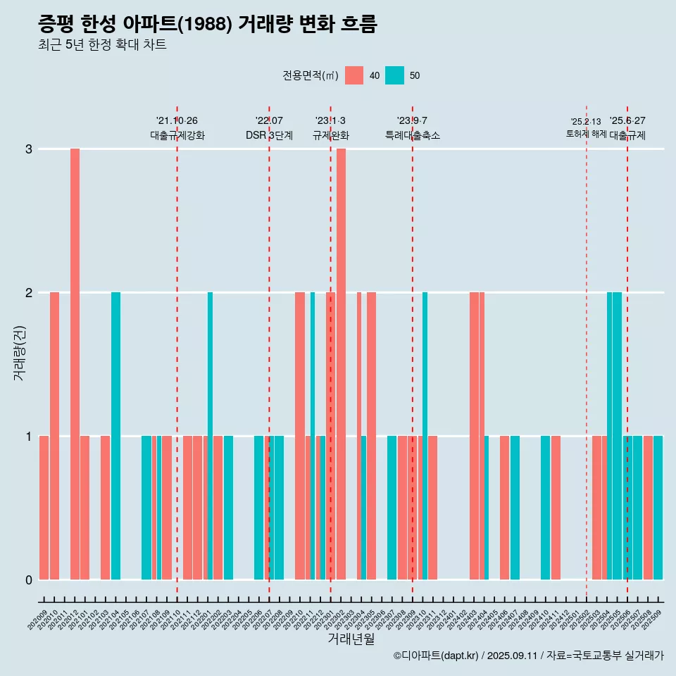 증평 한성 아파트(1988) 거래량 변화 흐름