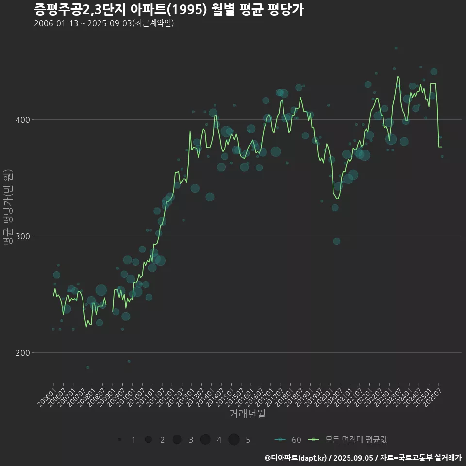 증평주공2,3단지 아파트(1995) 월별 평균 평당가