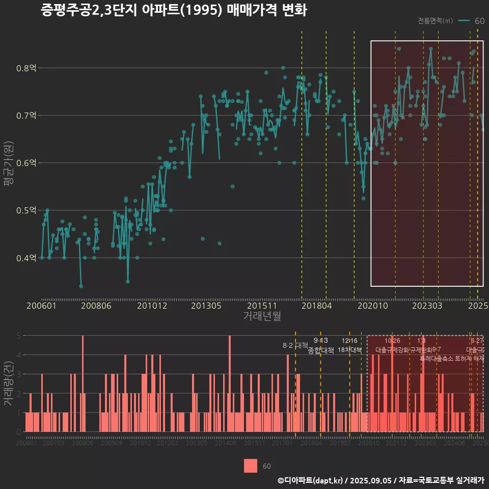증평주공2,3단지 아파트(1995) 매매가격 변화