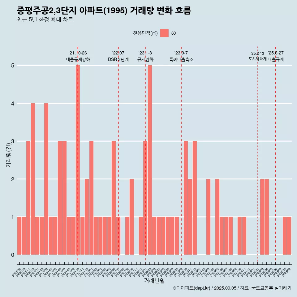 증평주공2,3단지 아파트(1995) 거래량 변화 흐름