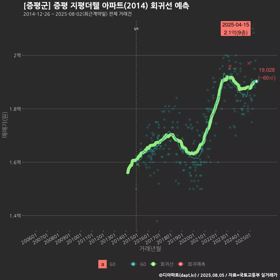 [증평군] 증평 지평더웰 아파트(2014) 회귀선 예측