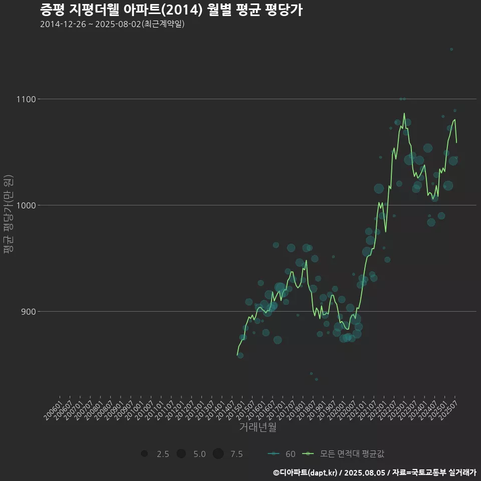 증평 지평더웰 아파트(2014) 월별 평균 평당가
