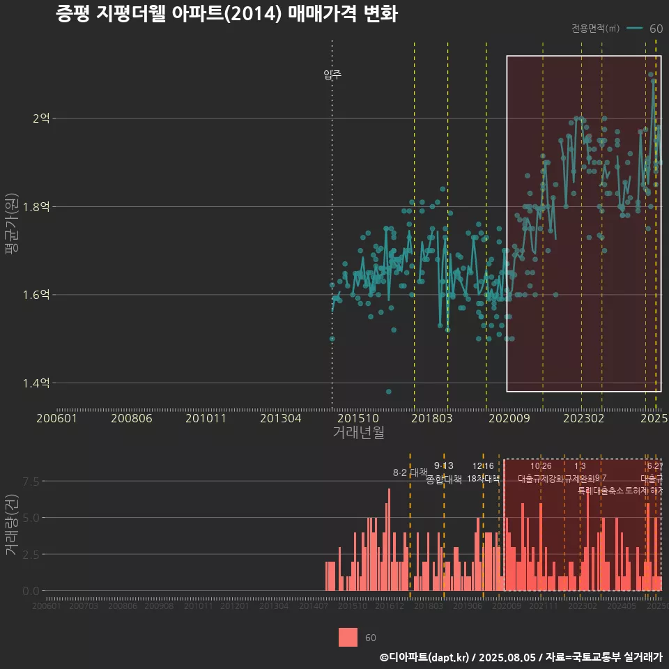 증평 지평더웰 아파트(2014) 매매가격 변화