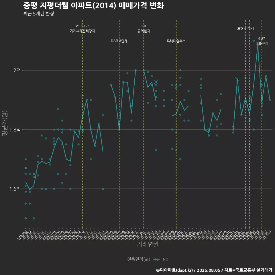 증평 지평더웰 아파트(2014) 매매가격 변화