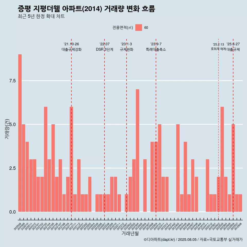 증평 지평더웰 아파트(2014) 거래량 변화 흐름