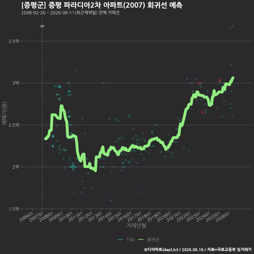[증평군] 증평 파라디아2차 아파트(2007) 회귀선 예측