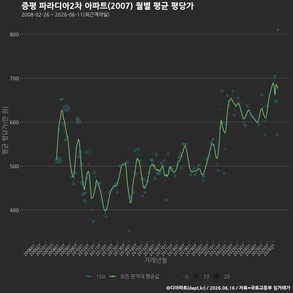 증평 파라디아2차 아파트(2007) 월별 평균 평당가