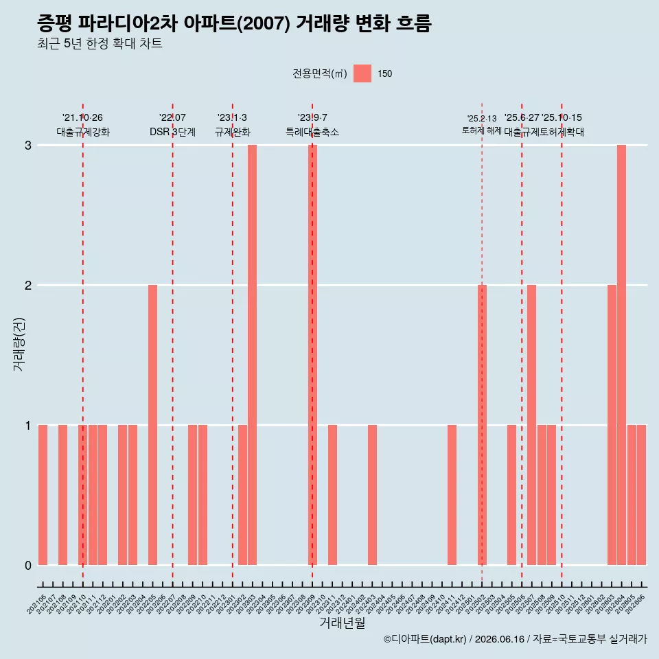 증평 파라디아2차 아파트(2007) 거래량 변화 흐름