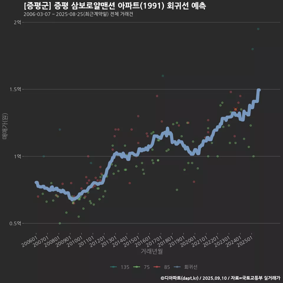 [증평군] 증평 삼보로얄맨션 아파트(1991) 회귀선 예측