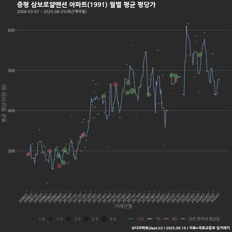 증평 삼보로얄맨션 아파트(1991) 월별 평균 평당가