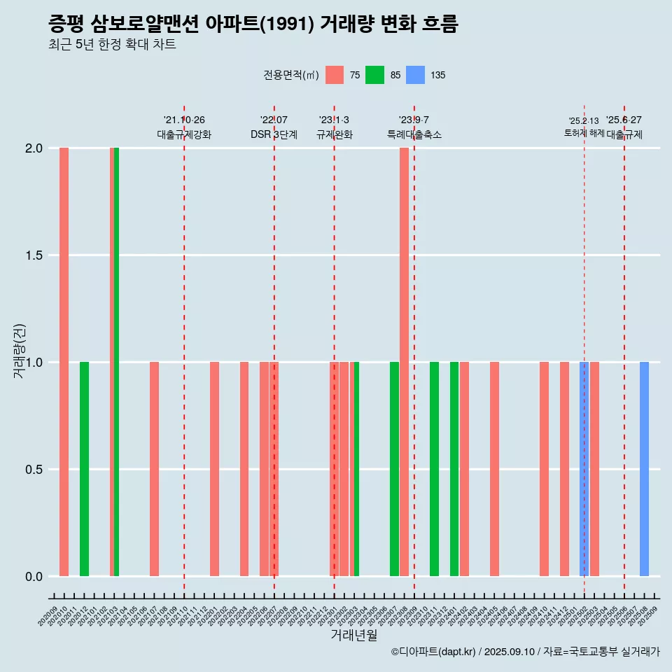 증평 삼보로얄맨션 아파트(1991) 거래량 변화 흐름