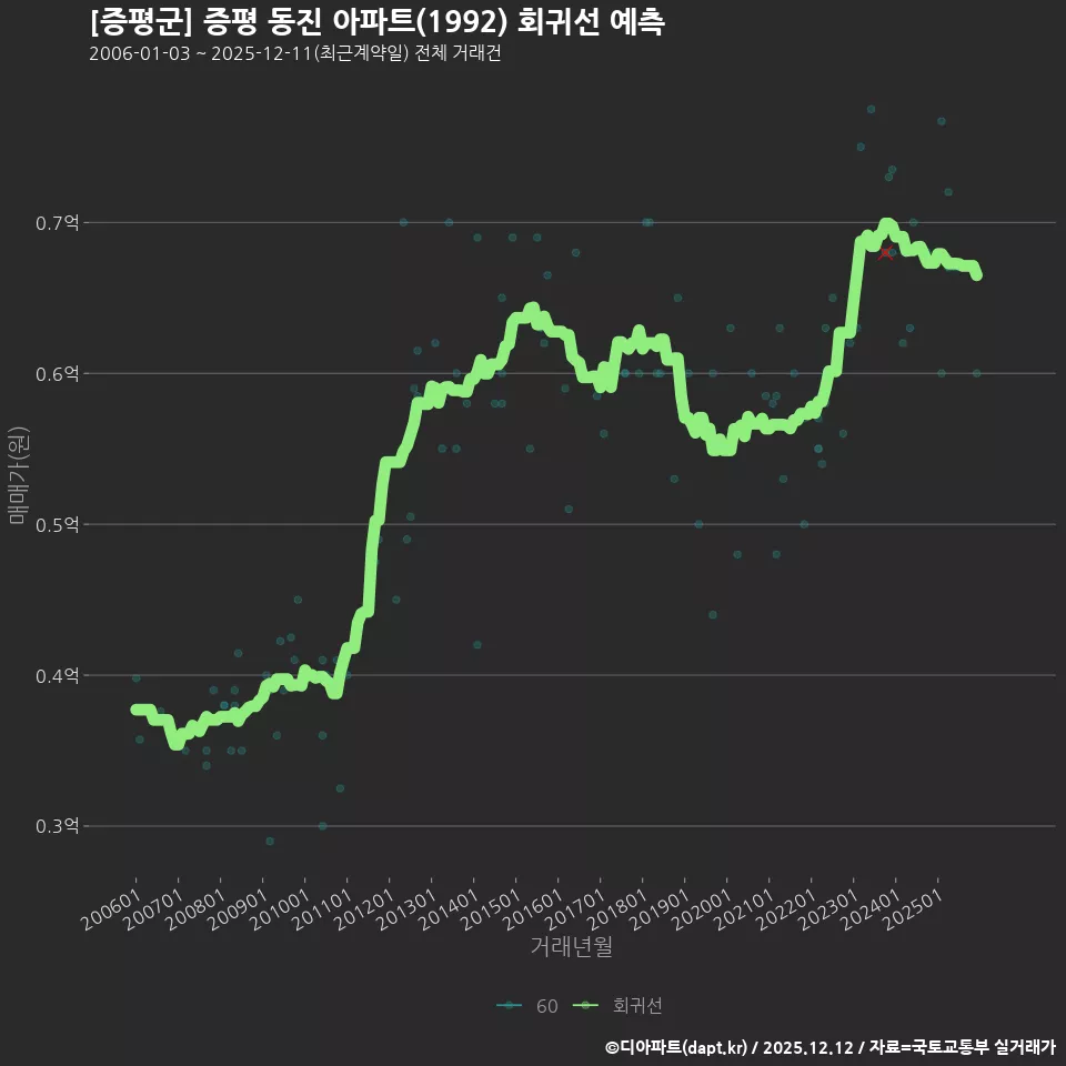 [증평군] 증평 동진 아파트(1992) 회귀선 예측