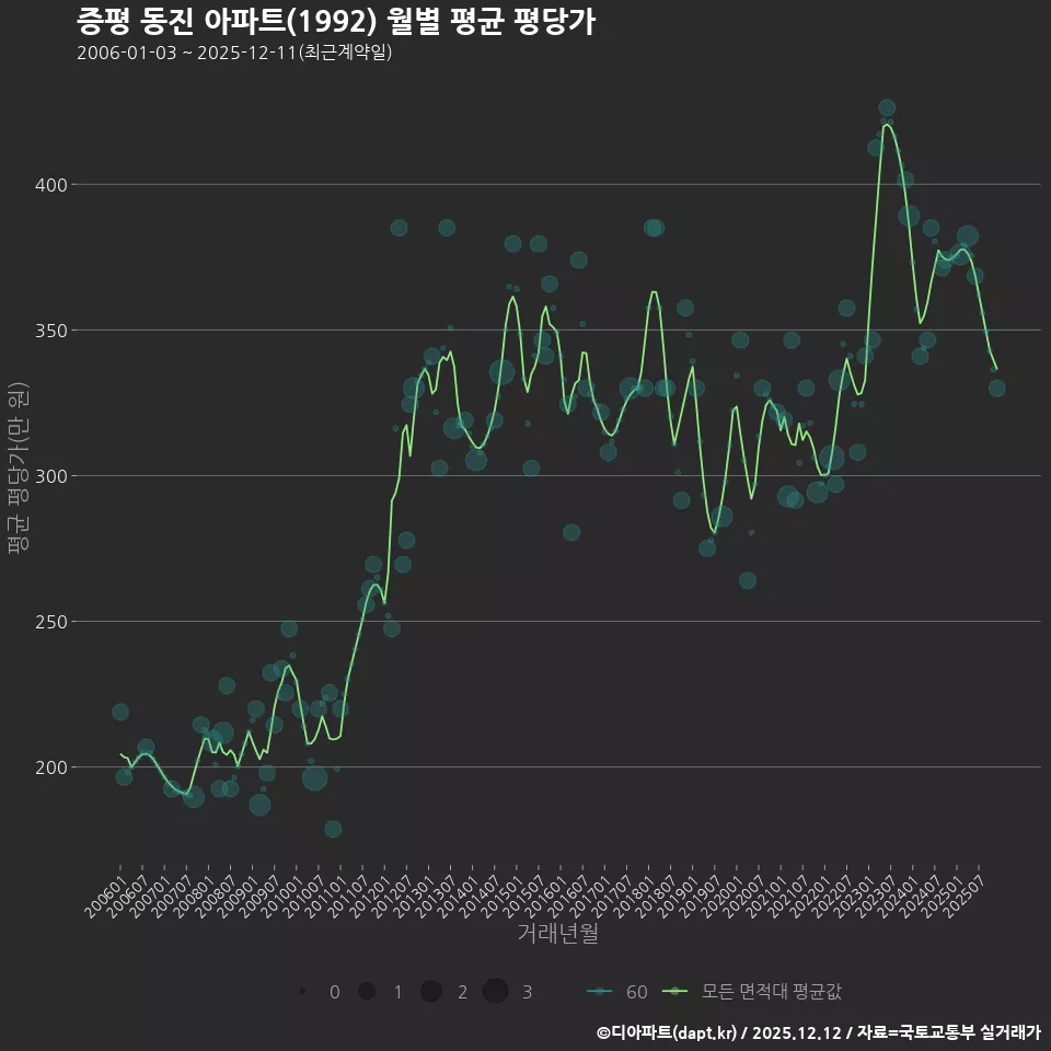 증평 동진 아파트(1992) 월별 평균 평당가