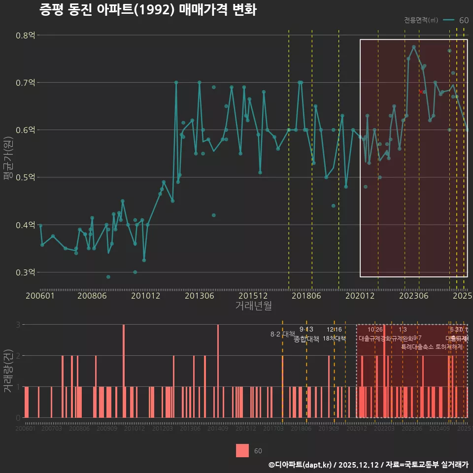 증평 동진 아파트(1992) 매매가격 변화