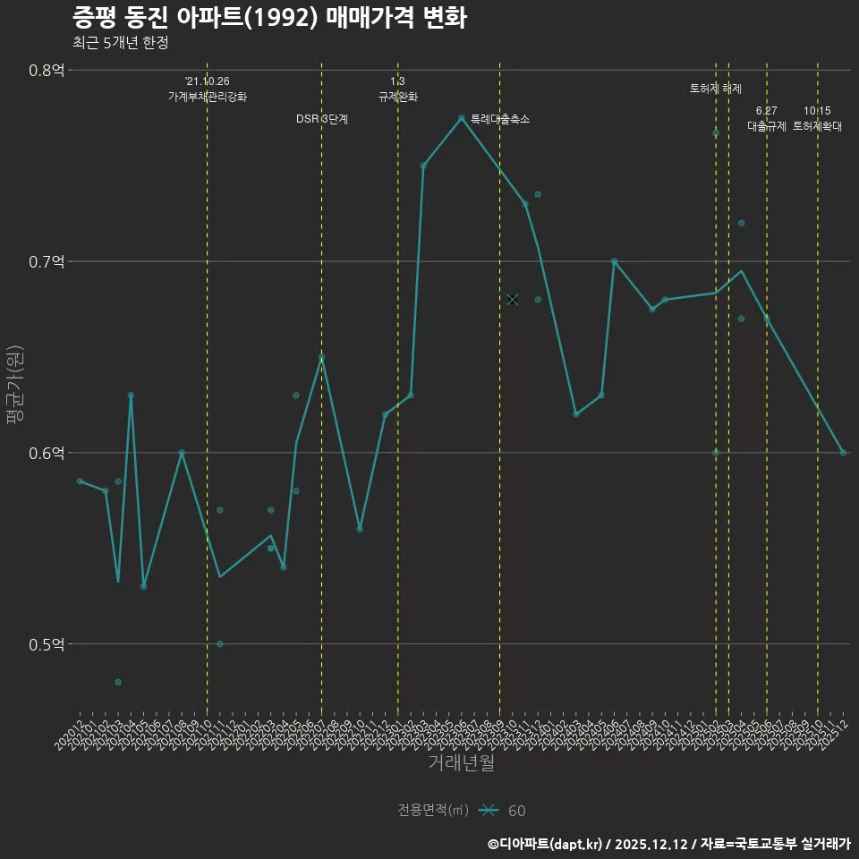 증평 동진 아파트(1992) 매매가격 변화