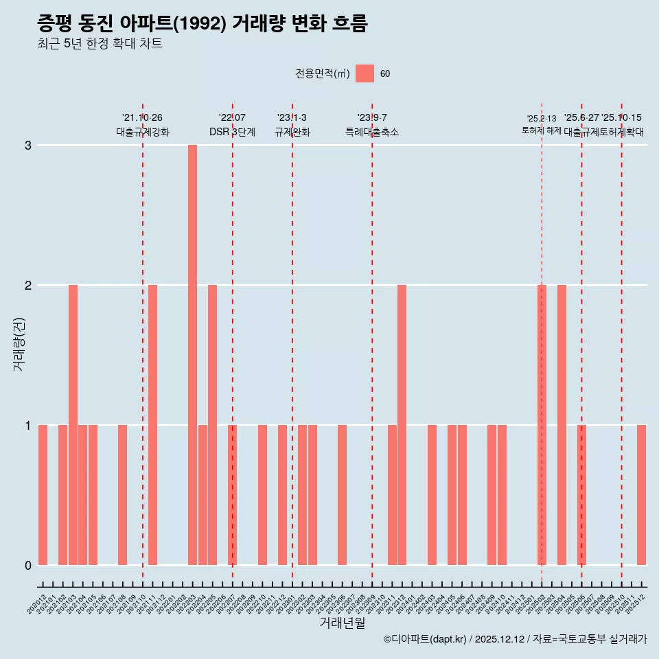 증평 동진 아파트(1992) 거래량 변화 흐름