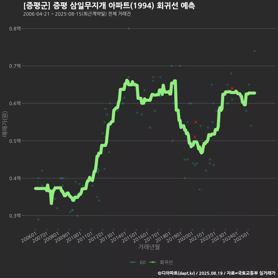 [증평군] 증평 삼일무지개 아파트(1994) 회귀선 예측