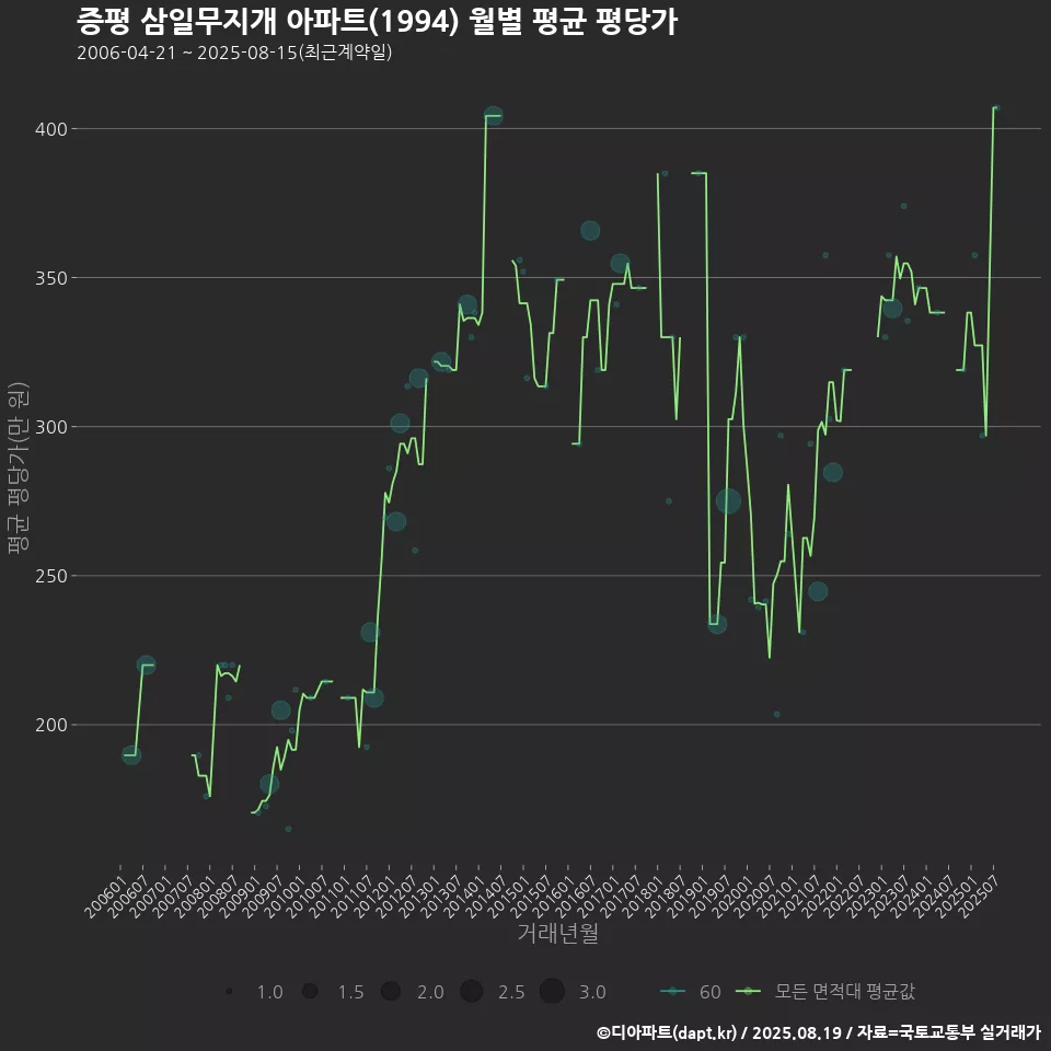 증평 삼일무지개 아파트(1994) 월별 평균 평당가