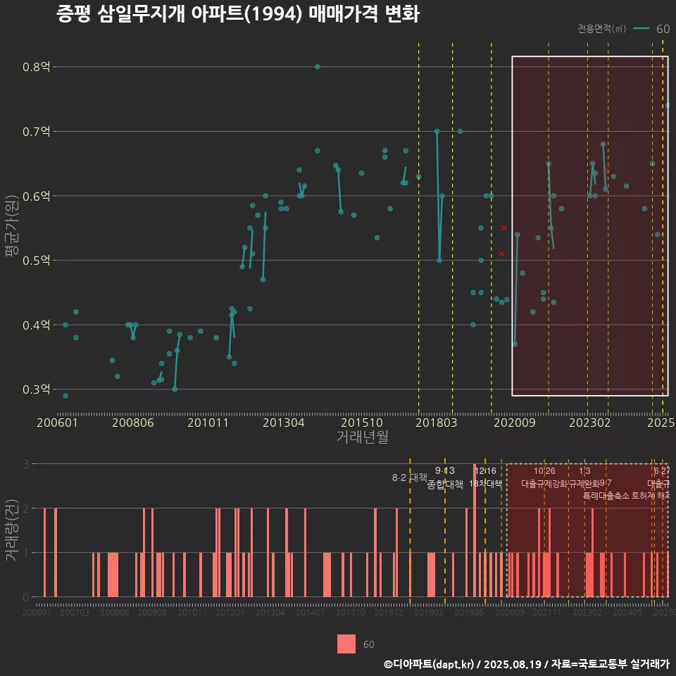 증평 삼일무지개 아파트(1994) 매매가격 변화