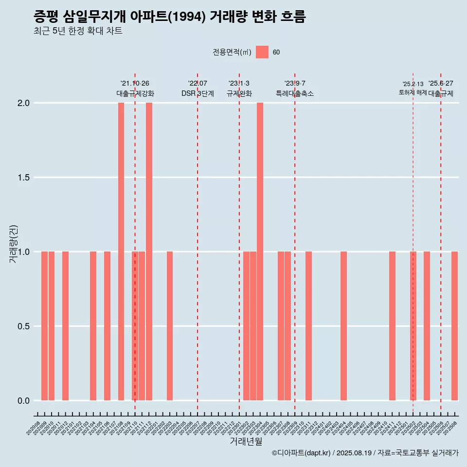 증평 삼일무지개 아파트(1994) 거래량 변화 흐름