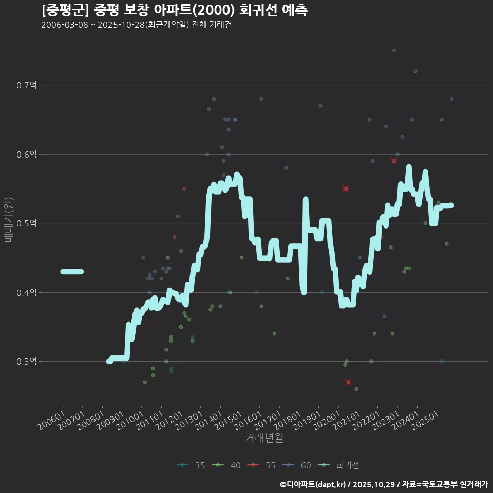 [증평군] 증평 보창 아파트(2000) 회귀선 예측