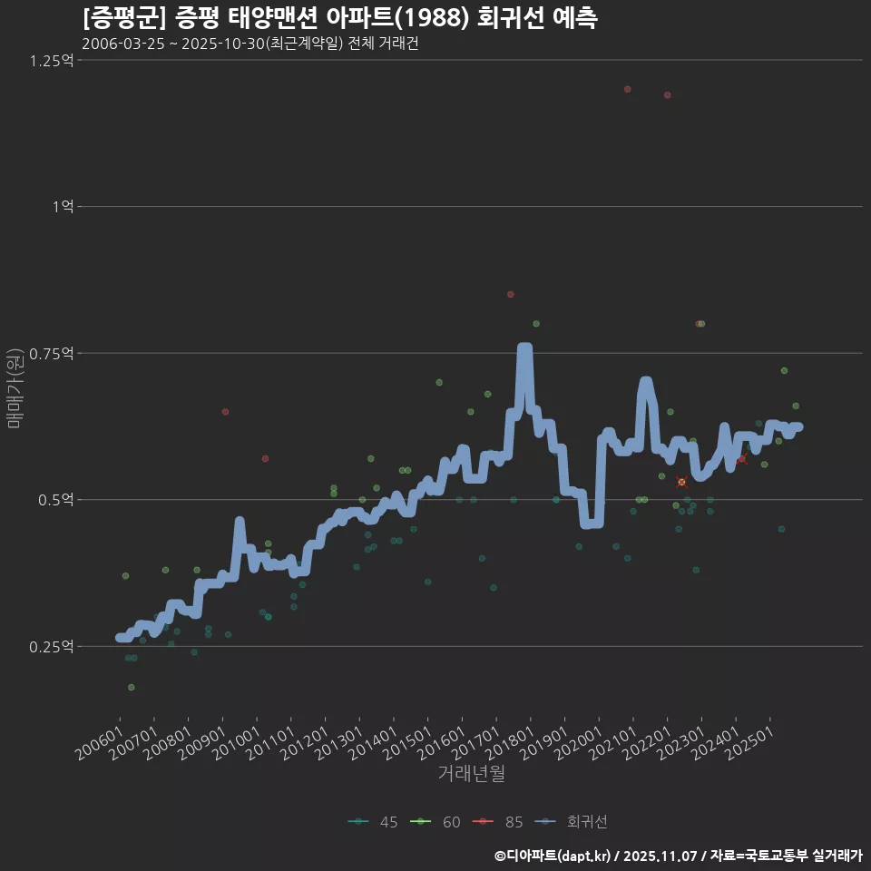 [증평군] 증평 태양맨션 아파트(1988) 회귀선 예측