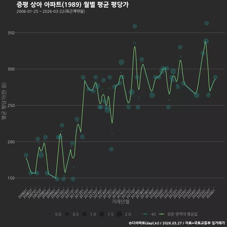 증평 상아 아파트(1989) 월별 평균 평당가