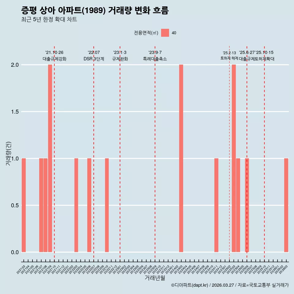 증평 상아 아파트(1989) 거래량 변화 흐름
