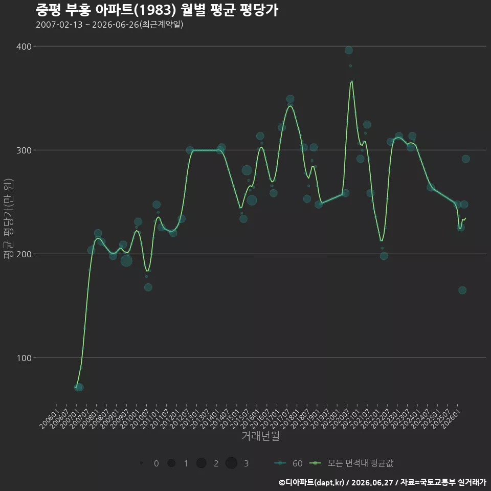 증평 부흥 아파트(1983) 월별 평균 평당가