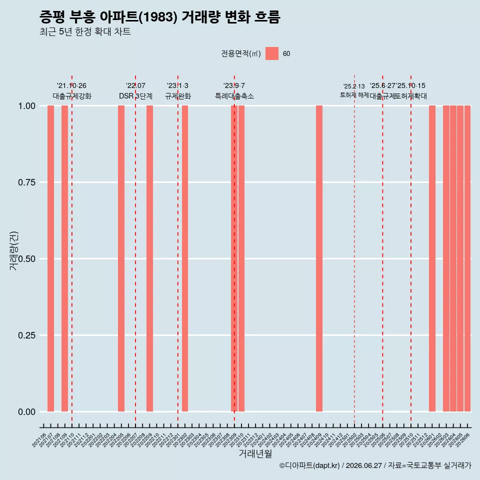 증평 부흥 아파트(1983) 거래량 변화 흐름
