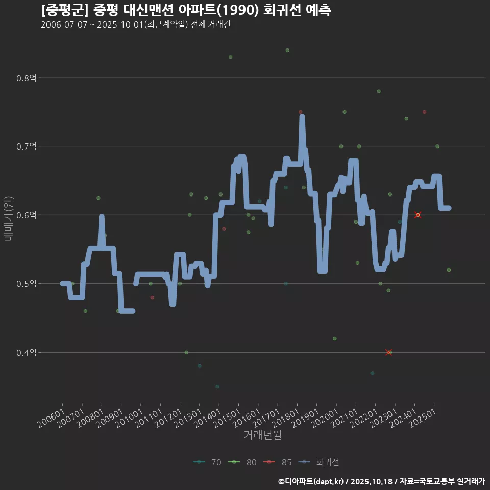 [증평군] 증평 대신맨션 아파트(1990) 회귀선 예측