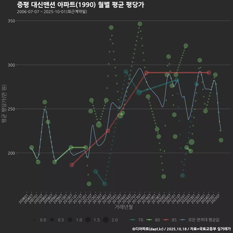 증평 대신맨션 아파트(1990) 월별 평균 평당가