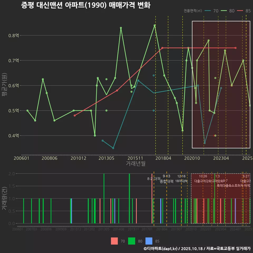 증평 대신맨션 아파트(1990) 매매가격 변화