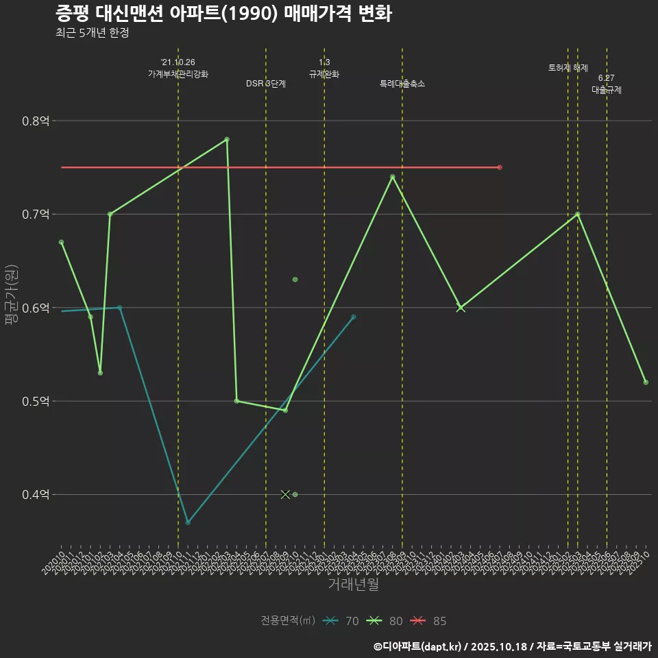 증평 대신맨션 아파트(1990) 매매가격 변화