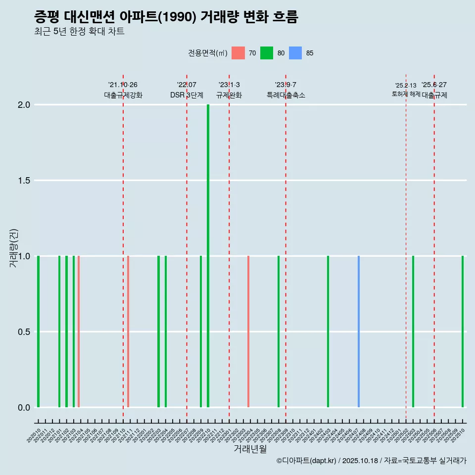 증평 대신맨션 아파트(1990) 거래량 변화 흐름