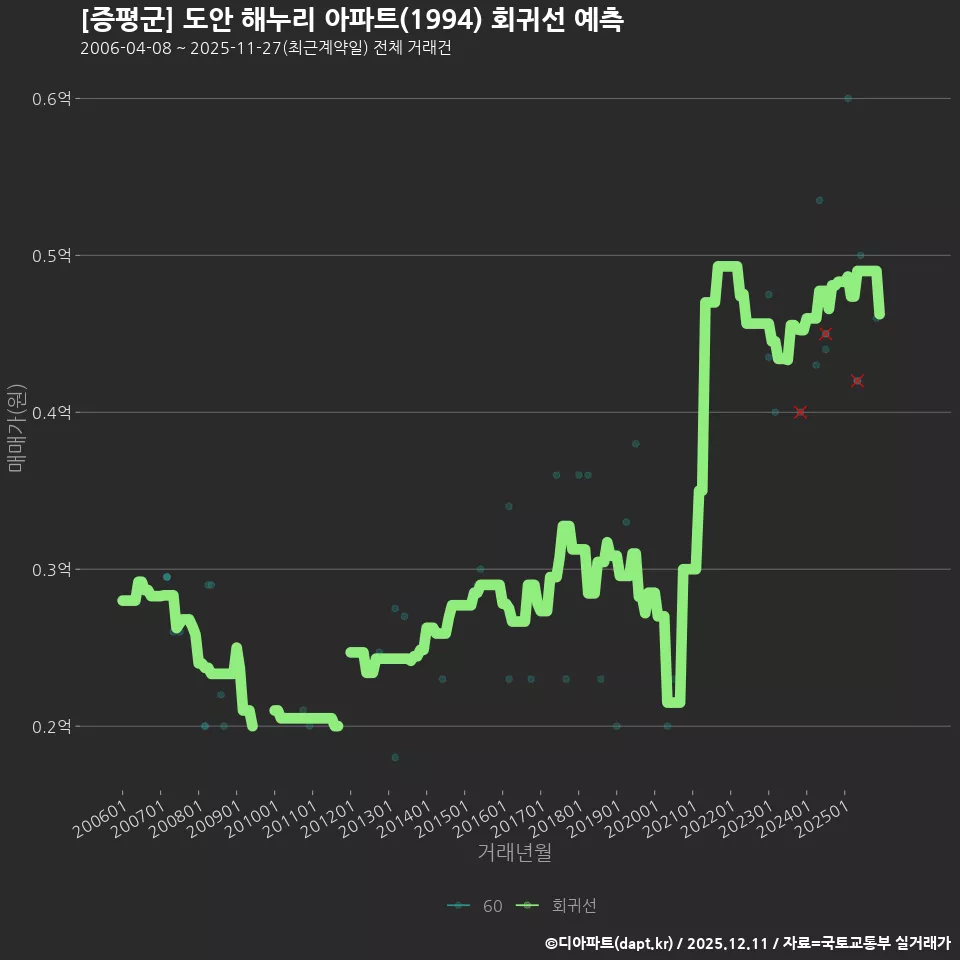 [증평군] 도안 해누리 아파트(1994) 회귀선 예측