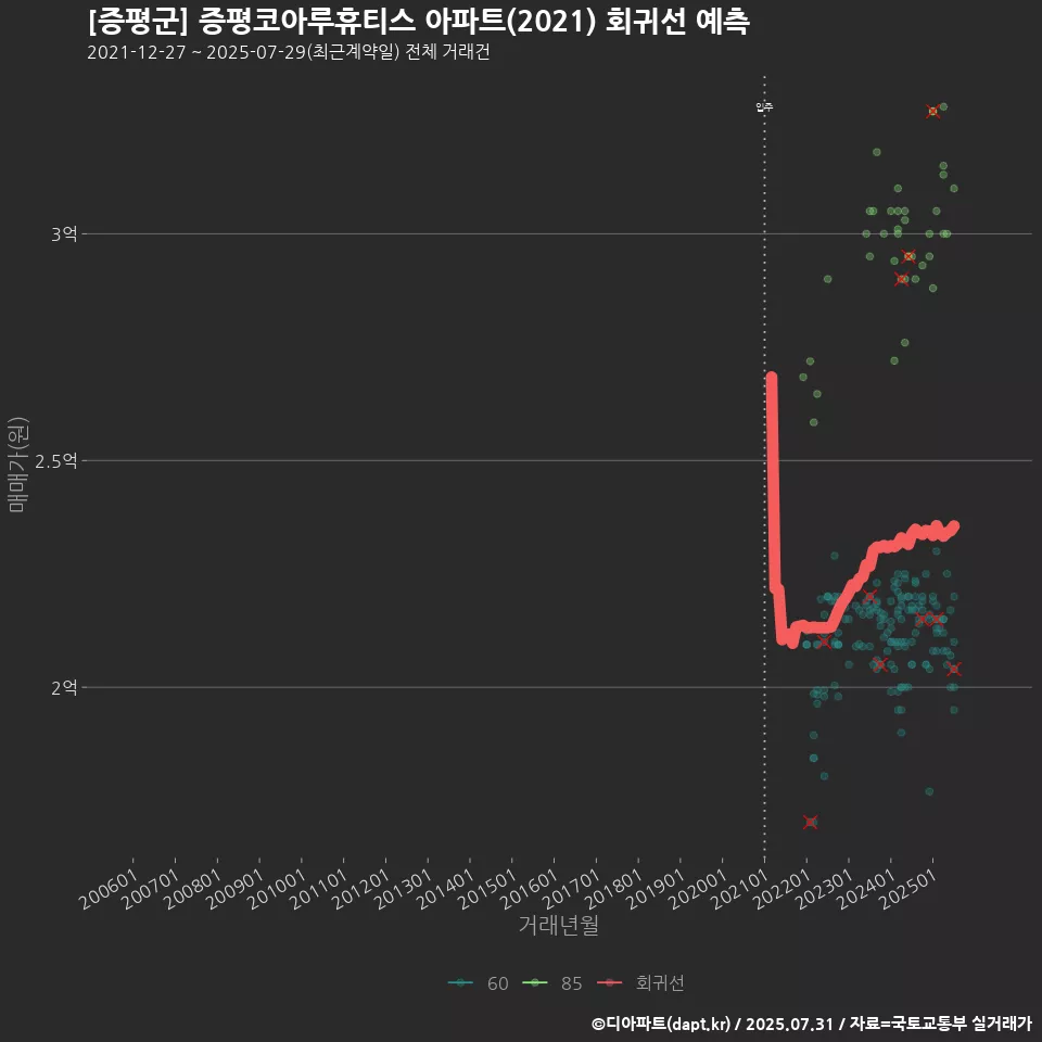 [증평군] 증평코아루휴티스 아파트(2021) 회귀선 예측