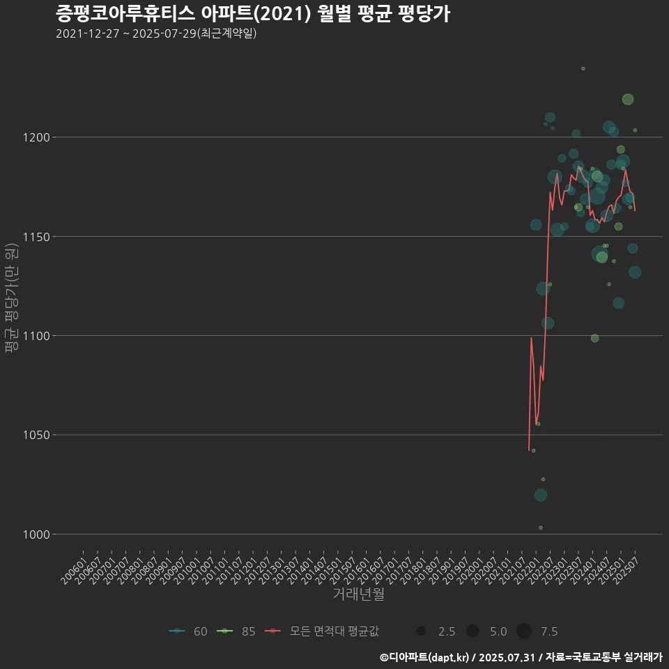 증평코아루휴티스 아파트(2021) 월별 평균 평당가