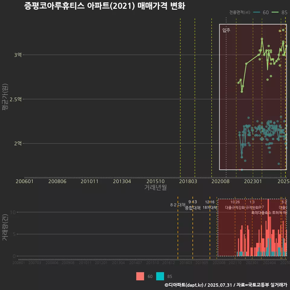 증평코아루휴티스 아파트(2021) 매매가격 변화