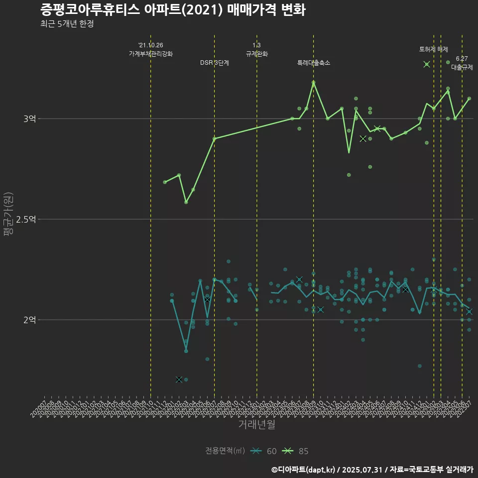 증평코아루휴티스 아파트(2021) 매매가격 변화