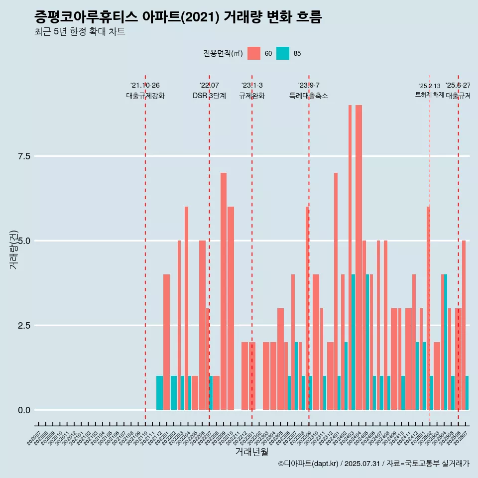 증평코아루휴티스 아파트(2021) 거래량 변화 흐름