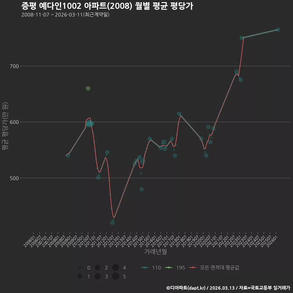 증평 예다인1002 아파트(2008) 월별 평균 평당가
