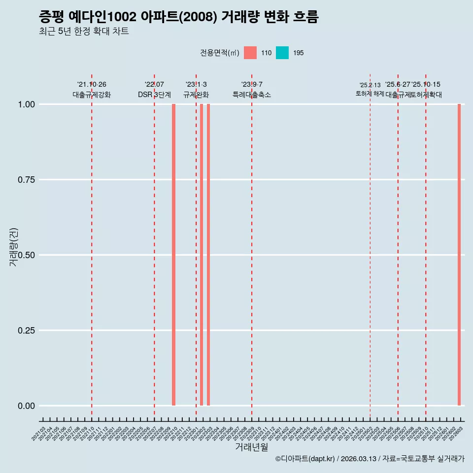 증평 예다인1002 아파트(2008) 거래량 변화 흐름