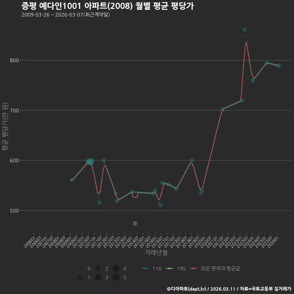 증평 예다인1001 아파트(2008) 월별 평균 평당가