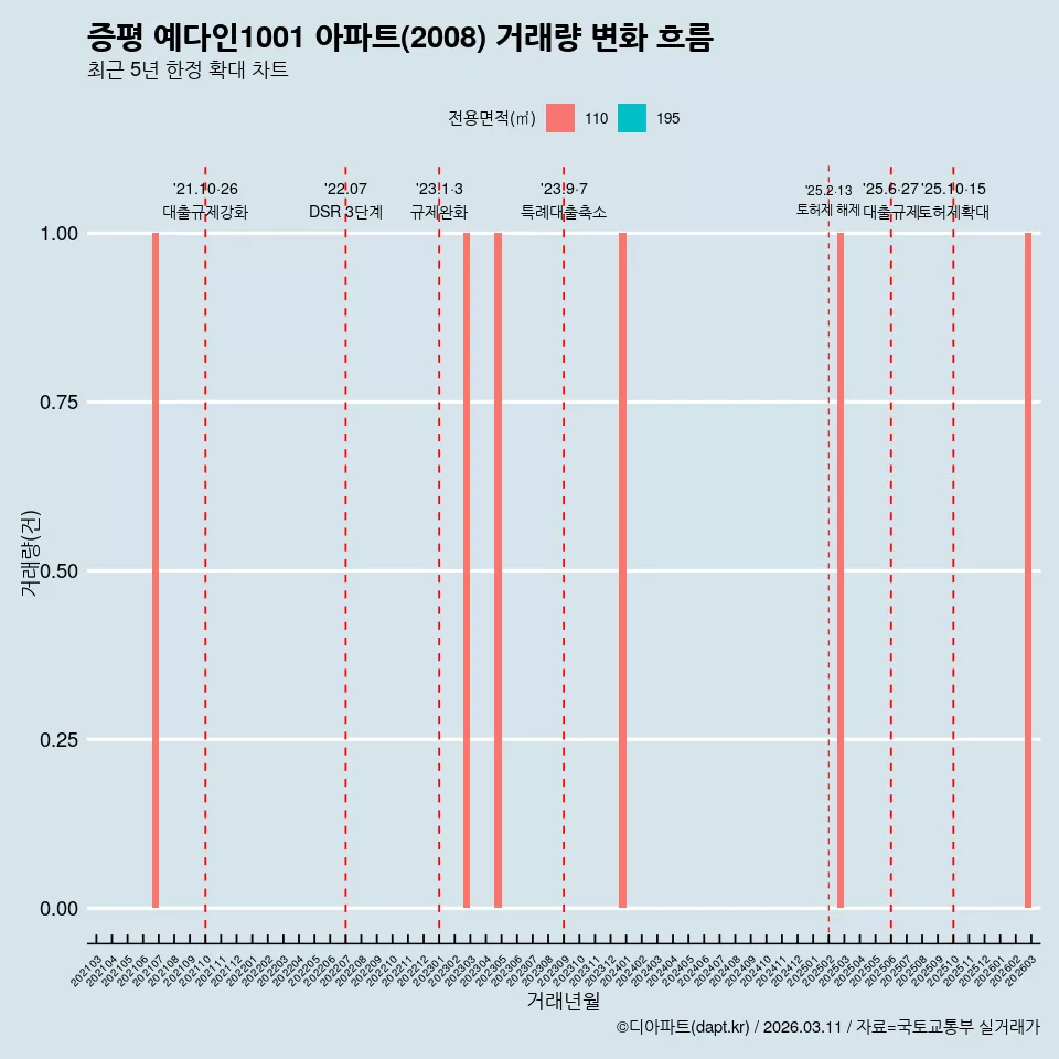 증평 예다인1001 아파트(2008) 거래량 변화 흐름