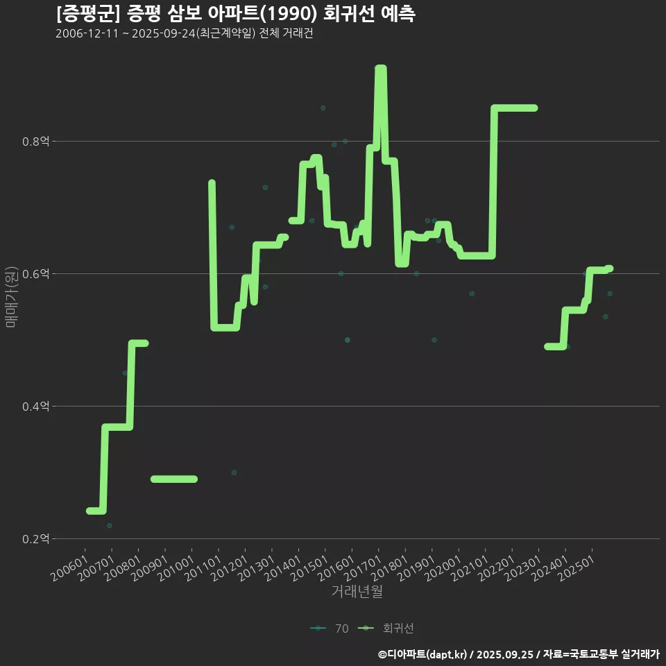 [증평군] 증평 삼보 아파트(1990) 회귀선 예측