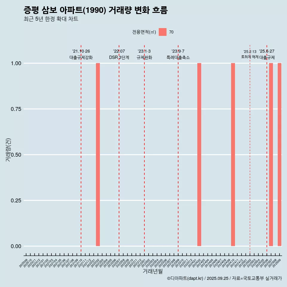 증평 삼보 아파트(1990) 거래량 변화 흐름