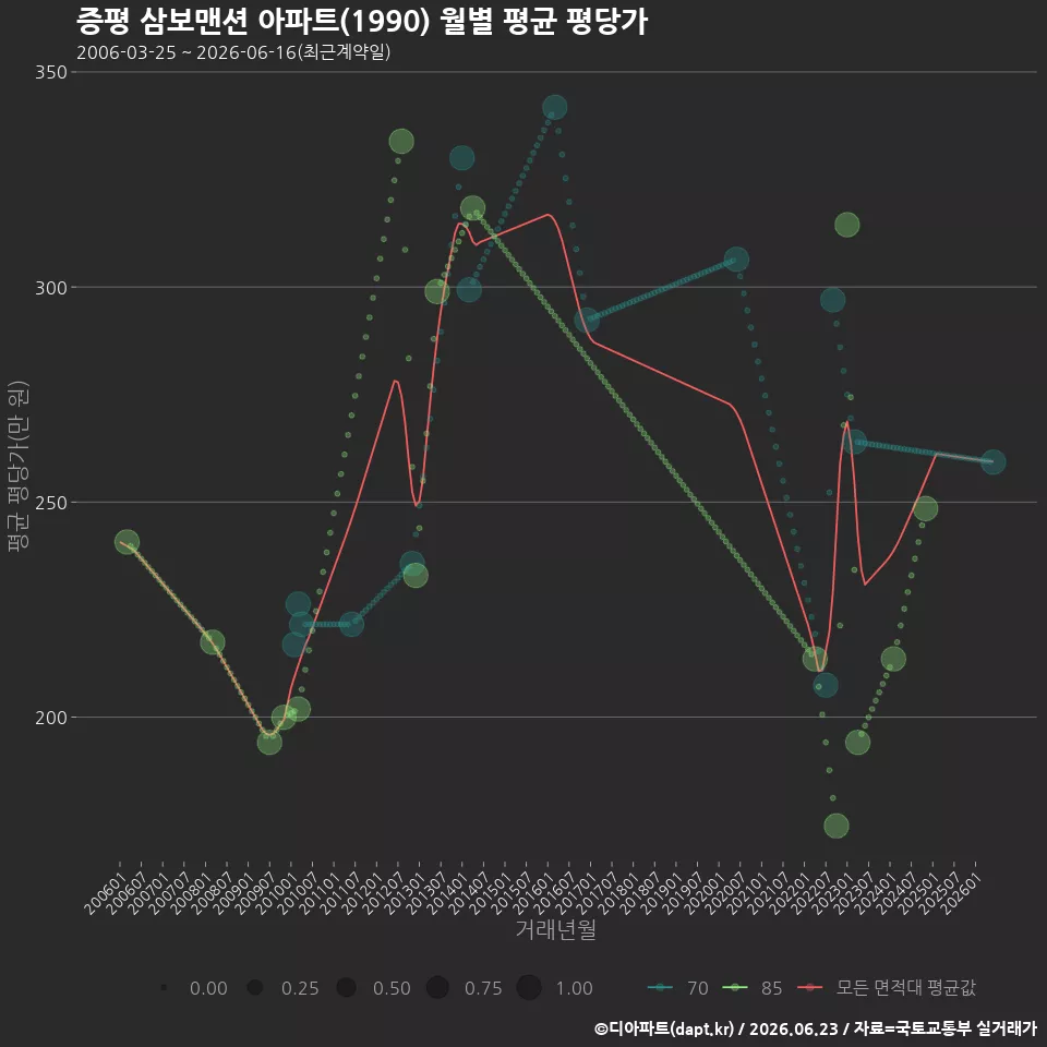 증평 삼보맨션 아파트(1990) 월별 평균 평당가